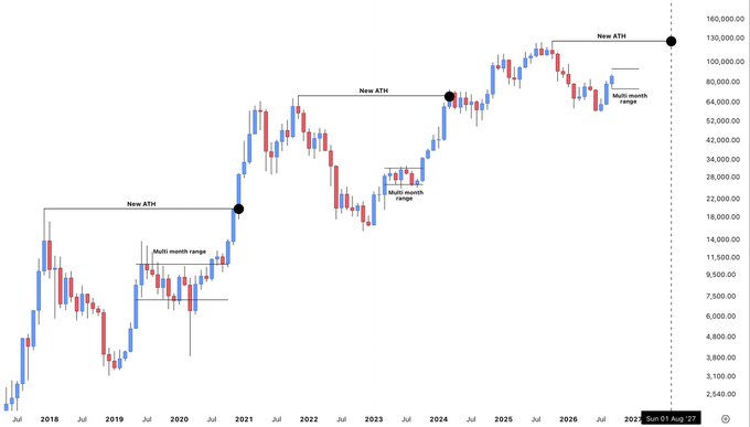 A financial candlestick chart from July 2018 to August 2027 showing cyclical price movements with annotations marking 'New ATH' peaks and 'Multi-month range' consolidation phases.