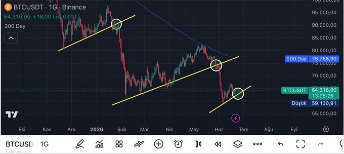 The image displays an upward trend line for Bitcoin against the backdrop of a chart tracking the price over several months. The Bitcoin price has been increasing steadily, with some peaks and valleys along the way. In this context, the image serves as a visual representation of how Bitcoin's value is rising and could potentially reach new heights in the future based on the upward trend line displayed. This information can be useful for those looking to invest or track changes in Bitcoin's performance over time.