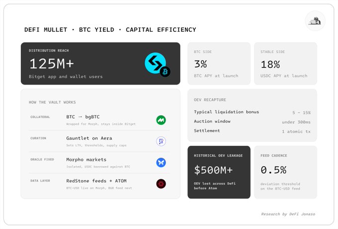 An infographic titled 'DEFI MULLET · BTC YIELD · CAPITAL EFFICIENCY' displaying details about Bitget app distribution, BTC/USDC APY rates, vault mechanics, and historical DeFi losses.