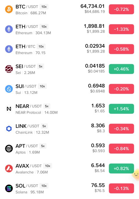 Cryptocurrency price list showing BTC/USDT at $64,734.01 (-0.72%), ETH/USDT at $1,898.81 (-1.33%), SEI, SUI, NEAR, LINK, APT, AVAX, and SOL with various percentage changes.