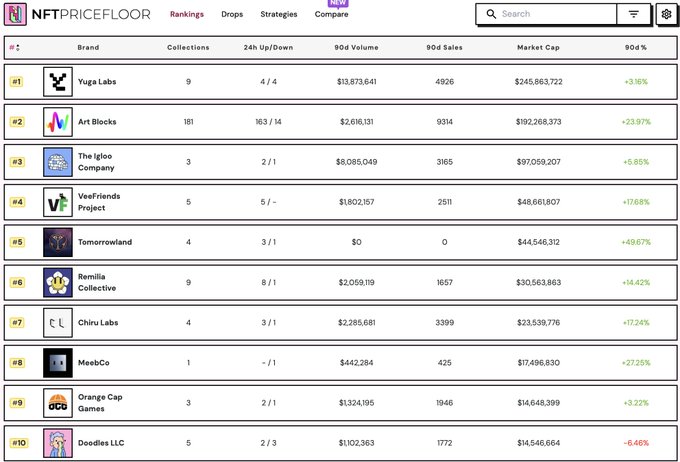 The image displays a rankings table from NFT Price Floor showing the top 10 NFT collections by 90-day market cap, with Yuga Labs leading at #1 ($245.8M), followed by Art Blocks at #2 with 181 collections totaling $192.2M market cap (+23.97%), and highlighting the platform's 90-day trading metrics including volume, sales, and percentage changes.