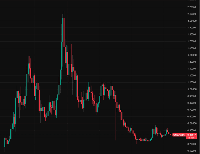 A candlestick chart shows ONDO/USDT (shown as "OBOBUSDT" in the display) declining sharply from a peak near $2.10 to its current price of $0.33547, with a 56.14% decline indicated. The chart illustrates ONDO's significant downtrend that brought it well below the $0.20 level the post is questioning, now trading around $0.33-0.35.