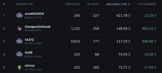 The image shows a ranking table of depositors with columns for Deposits, In Pool, Backing Live, and ETH Earned, listing users like scsd433434, CheaperOnGondi, 14372, 3c88, and cirrrus with their respective stats. The poster likely references this leaderboard to compare their own small deposit of 50e against top depositors earning significantly more ETH, humorously framing their situation as a "losing depositor" despite continuing to participate.