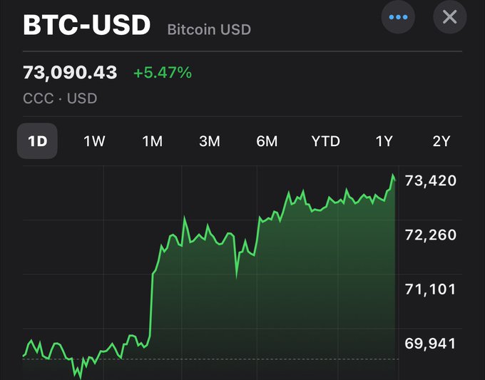 A dark-themed financial chart showing BTC-USD (Bitcoin USD) at $73,090.43 with a +5.47% gain, displayed on a 1D time frame with a green upward price trend line.