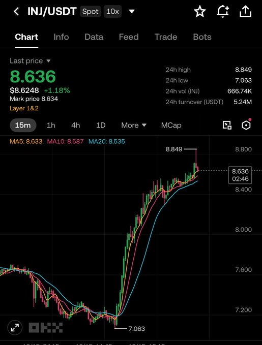 A crypto trading chart for INJ/USDT showing a last price of $8.636 (+1.18%) with candlestick data and MA5/MA10/MA20 indicators on a 15m timeframe.