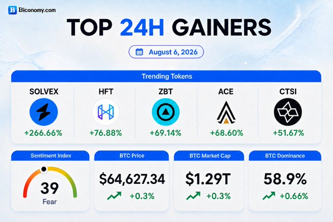A Bconomy.com "TOP 24H GAINERS" dashboard for August 6, 2026, displaying trending tokens SOLVEX (+266.66%), HFT (+76.88%), ZBT (+69.14%), ACE (+68.60%), and CTSI (+51.67%), along with market metrics showing a Fear index of 39, BTC price of $64,627.34, market cap of $1.29T, and 58.9% BTC dominance.