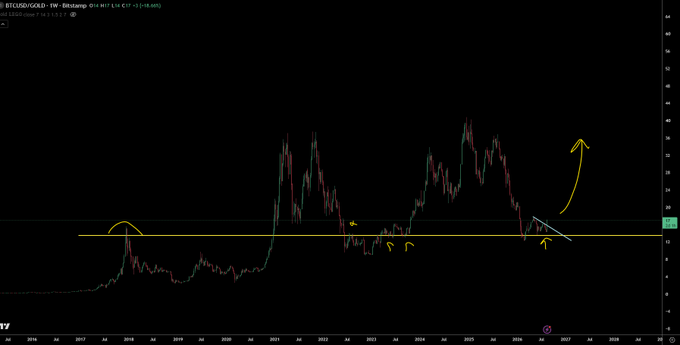 A Bitcoin weekly chart showing BTCUSD hovering around the $115K level (currently +0.68% at +$775) near a key horizontal support zone, with hand-drawn yellow annotations including upward arrows at major bottoms (2018, 2022) and a large breakout arrow on the right side, visually reinforcing the post's thesis that Bitcoin is about to "pump hard" from a long-term support base.