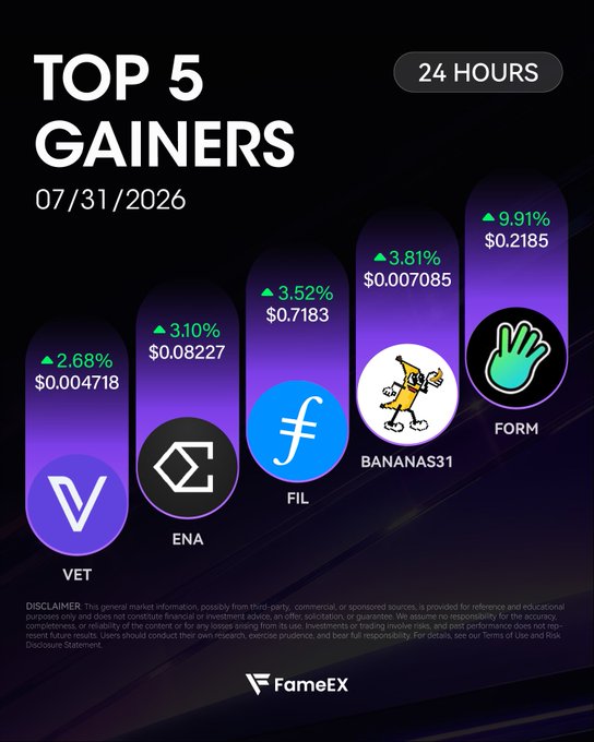 The FameEX "Top 5 Gainers" graphic for 07/31/2026 highlights $FORM at +9.91% as the top gainer, followed by $BANANAS31, $FIL, $ENA, and $VET. This image visually represents the cryptocurrency gainers mentioned in the accompanying post.