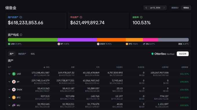 A cryptocurrency reserve dashboard (in Chinese) showing user total assets of $618,233,853.66 and platform total of $621,499,892.74 at 100.53%, with asset composition including USD (27.69%), BP (21.81%), SNDK (15.90%), BTC (15.96%), MU (3.37%), and JCS (16.87%), verified by OtterSec.