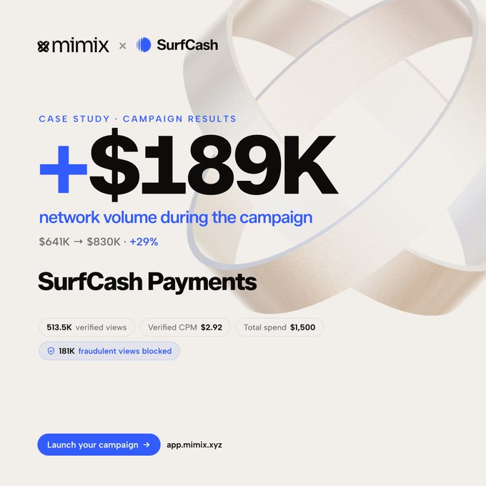 A case study graphic for mimix x SurfCash showing "+$189K network volume during the campaign," with spend increasing from $641K to $830K (+29%), plus metrics including 513.5K verified views, $2.92 verified CPM, $1,500 total spend, and 181K fraudulent views blocked.