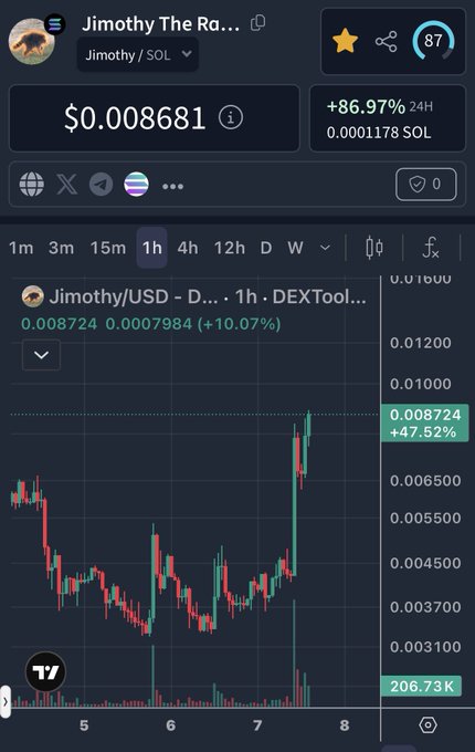 A cryptocurrency chart for 'Jimothy The Ra...' (Jimothy/SOL) priced at $0.008681, showing a +86.97% gain over 24 hours on a 1-hour candlestick chart.