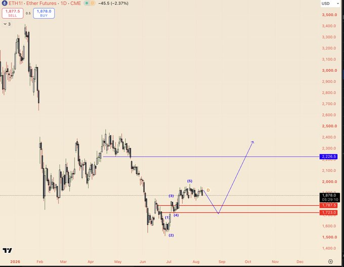 A daily candlestick chart of ETH1! Ether Futures on CME shows the price currently at 1,878.0 with a -2.37% decline, featuring technical analysis markings that label a completed five-wave corrective pattern and project a potential buy zone near the 1,787.5 support level for an anticipated rally toward 2,226.1.