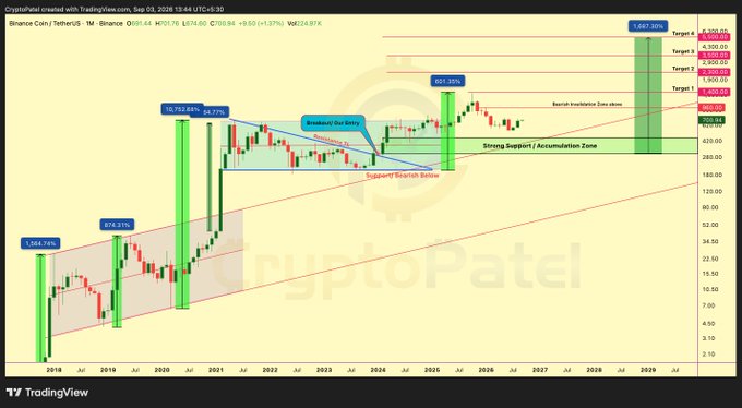 A monthly TradingView chart of Binance Coin/TetherUS (BNBUSDT) on CryptoPatel showing a long-term ascending channel with technical analysis annotations including 'Breakout (Buy Entry)', 'Breakdown (Sell)', and percentage gains like 1,684.76%, 874.31%, 10,732.49%, 651.35%, and 1,667.35% projecting toward targets of $4,100-$8,162 by 2029.