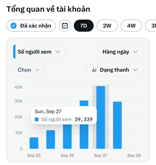 Vietnamese-language analytics dashboard titled 'Tổng quan về tài khoản' (Account Overview) showing a 7-day daily view count bar chart with the highest value of 39,339 views on Sunday, September 27, displayed via the 'Dạng thanh' (bar) format.