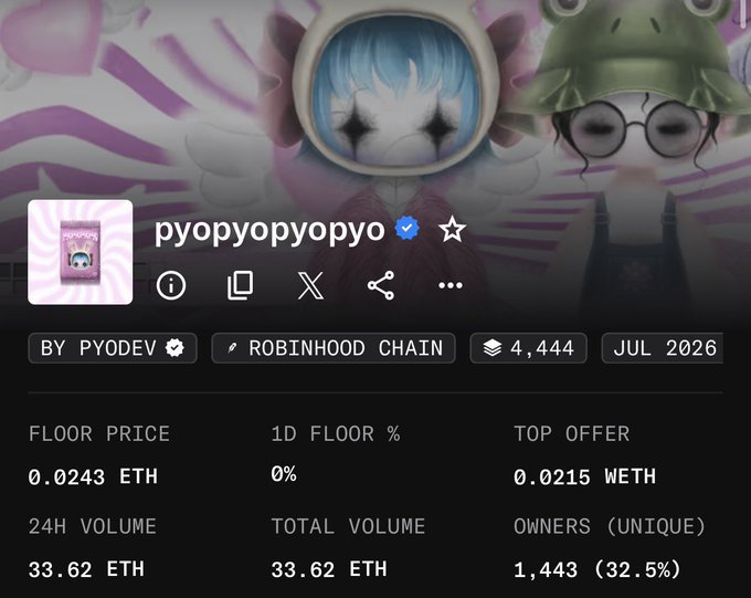 A screenshot of the NFT collection "pyopyopyopyo" on Robinhood Chain showing a floor price of 0.0243 ETH, a top offer of 0.0215 WETH, 24H volume of 33.62 ETH, and 1,443 unique owners out of 4,444 total items, supporting the post's claim that the project is "cooking" with active trading and community allocations.