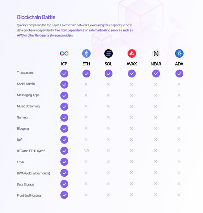 An infographic titled 'Blockchain Battle' compares Layer 1 blockchain networks (ICP, ETH, SOL, AVAX, NEAR, ADA) and their capacity to host data on-chain independently of external services like AWS.