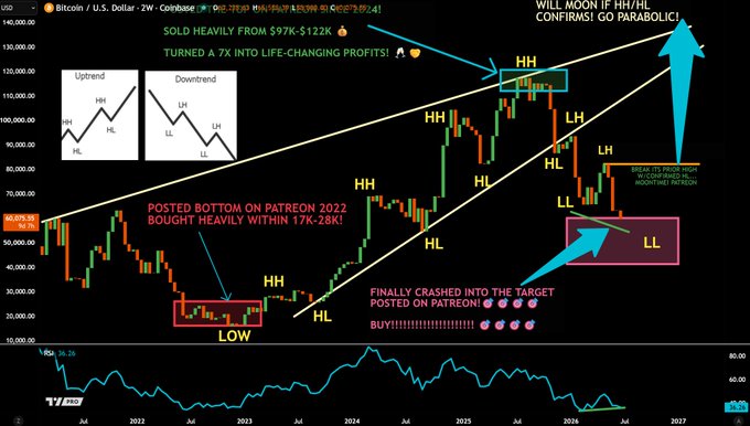 A weekly Bitcoin/USD chart displays a long-term uptrend channel with annotations marking Higher Highs (HH), Lower Highs (LH), Higher Lows (HL), and Lower Lows (LL), highlighting a recent dip into a pink "LL" box around $60k as a buying opportunity following heavy profit-taking from $97k-$122k. The chart visually reinforces the post's bullish divergence claim, with text overlays promising "MOON IF HH/LH CONFIRM" and bragging about Patreon calls that turned "7X INTO LIFE-CHANGING PROFITS."