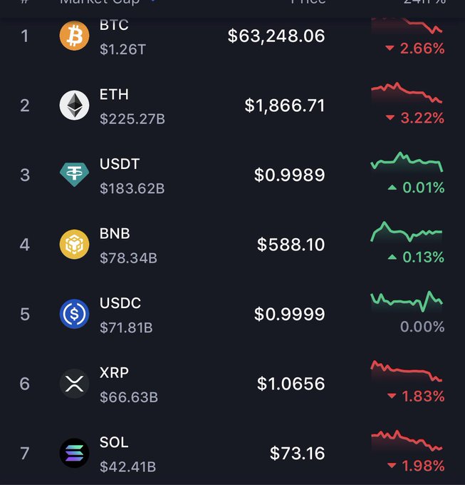 A cryptocurrency market tracker displays top assets like BTC at $63,248.06 (-2.66%), ETH at $1,866.71 (-3.22%), and XRP at $1.0656 (-1.83%), all showing notable 24-hour declines. The post "Buy the dip" ties to the image by suggesting now is an opportune time to purchase these cryptocurrencies while their prices are down.