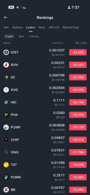 A mobile phone screenshot showing a 'Rankings' page of cryptocurrency 'Losers', featuring coins like IOST (-42.48%), XVG, HEI, PUMP, and others with significant negative 24h percentage changes.