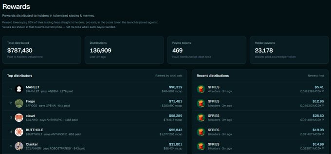 A 'Rewards' dashboard showing $787,430 total distributed across 136,909 paying tokens, with top distributors being MANLET ($90,339), Froge ($73,463), and Qiawd ($58,259).