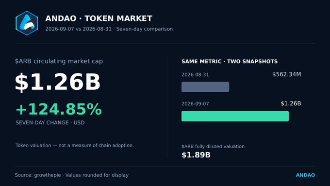 An 'ANDAO TOKEN MARKET' infographic showing $ARB circulating market cap at $1.26B, a +124.85% seven-day change, comparing snapshots from 2026-08-31 ($562.34M) and 2026-09-07 ($1.26B), with a $1.89B fully diluted valuation.