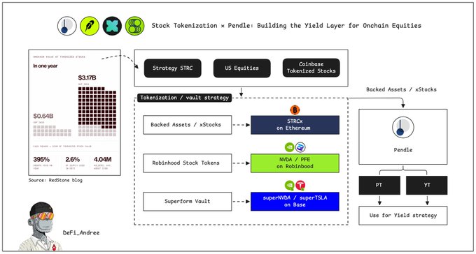The image is a diagram titled "Stock Tokenization × Pendle: Building the Yield Layer for Onchain Equities," showing the growth of tokenized stocks from $0.64B to $3.17B (395% YoY with 4.04M unique holders) alongside three tokenization strategies—Strategy STRC and Coinbase Tokenized Stocks ($3.17B), Robinhood Stock Tokens (NVDA/PFE), and Superform Vault (TSLA)—flowing into Pendle for PT/YT yield strategies.
