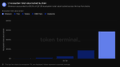 A very dark and blurry chart shows 'Token Terminal' with a bar graph on the right side.