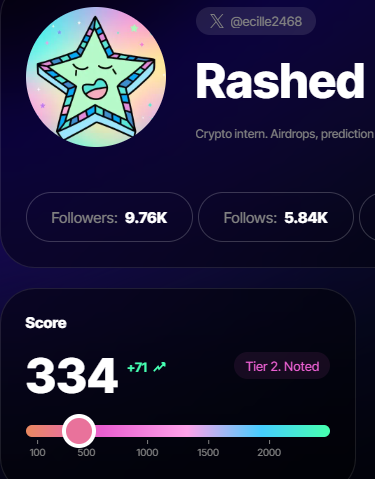 A social media profile card for @decile2468 named 'Rashed', describing them as a 'Crypto intern. Airdrops, prediction' with 9.76K followers, 5.84K follows, and a Score of 334 (+71 at the top) marked as 'Tier 2 Noted'.