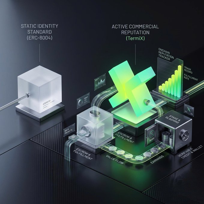 A digital infographic contrasting 'STATIC IDENTITY STANDARD (ERC-8004)' shown as a plain cube on the left with 'ACTIVE COMMERCIAL REPUTATION (TermiX)' displayed as an illuminated green X-shaped structure connected to various components including an 'ONCHAIN REPUTATION TRACKER', 'ESCROW & FULFILLMENT', 'STAKE & EARNINGS', and 'VERIFIABLE CREDITS WALLET'.