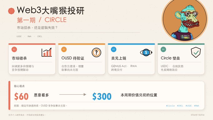 A Chinese-language Web3 research infographic titled 'Web3大嘴猴投研' featuring a monkey mascot, analyzing Circle ($CRCL) with key points on market murder, OUSD validation, USDC on-chain, and a core view showing potential price movement from $60 to $300.