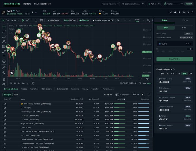 A TradingView-style DEX analytics dashboard displays the $PAID token on Solana, showing a 1-minute candlestick chart with the current price at $0.023716 (+155%), alongside a "Buyers & Sellers" leaderboard ranking top wallets and flow intelligence metrics ($401.70K smart money, +$437K top PnL traders, $381.63K public figures, and +$9.93M fresh wallets) that correspond to the post's breakdown of who is behind the token's trading activity.
