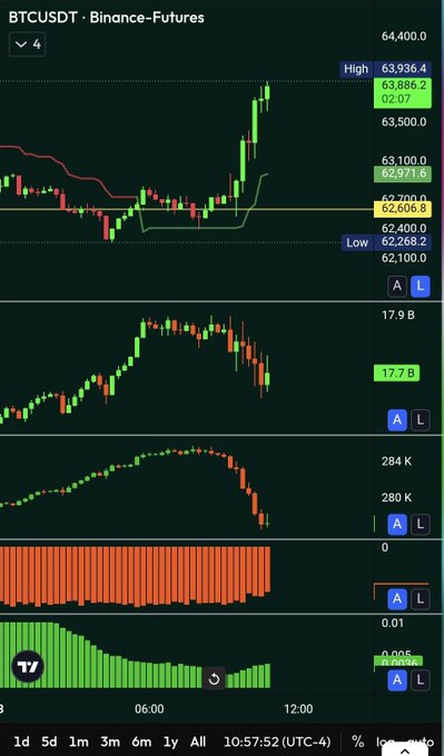 A Binance Futures BTCUSDT candlestick chart shows Bitcoin's sharp upward spike to a high of $63,936.4 from lows around $62,100, accompanied by declining volume bars (17.7B), illustrating the short squeeze that liquidated 67,180 traders for $250.28 million.