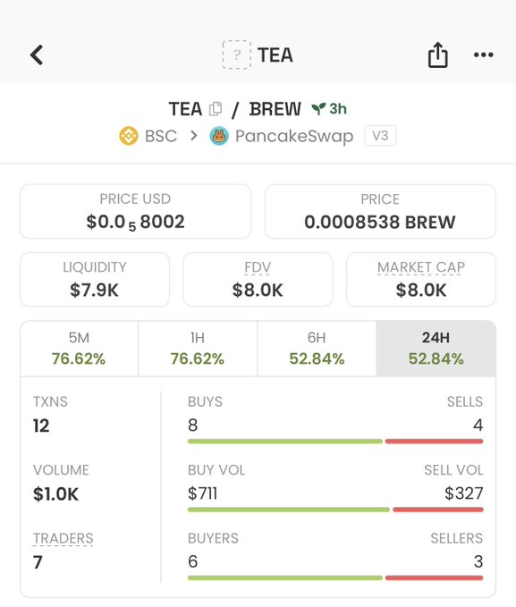 The image displays the trading interface for the **TEA/BREW** token pair on PancakeSwap (V3) via BSC, showing a low market cap of $8.0K and liquidity of $7.9K, with 24-hour trading activity of $1.0K volume across 12 transactions and 7 traders. It visually supports the post celebrating the acquisition of $TEA on the Brew platform, highlighting the token's early-stage metrics and modest but active trading.