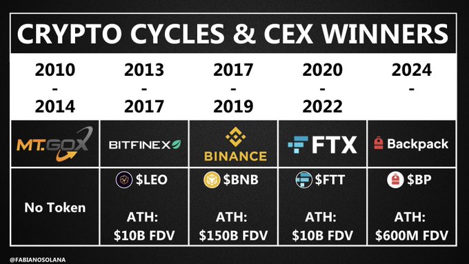 The image shows a line graph that displays various cryptocurrency cycles over time, with Bitcoin leading at the top. The graph also lists CEX winners for each cycle as well as some other names like Binance, SegEx, FTSX, and Atth. Additionally, there is text on this chart stating "Every cycle saw a new CEX going parabolic If Backpack is this cycle's breakout exchange, $BP is still far from being priced in".