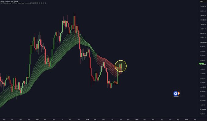 A candlestick chart of Bitcoin/USD on TradingView displays a bullish breakout, with price decisively closing above the EMA ribbon cluster (21, 35, 42, 63, 86, 126, 189) at the $83,000 level, highlighted by a yellow circle. The green candles signify strong upward momentum, visually reinforcing the post's claim of a breakout above the EMA ribbons—a historically bullish signal for new Bitcoin bull markets.