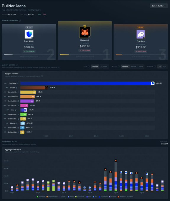 The image shows a "Builder Arena" dashboard on flowscan.xyz, ranking top builders on Hyperliquid by weekly revenue, with Weekly Champions Trust Wallet ($409.6K, +14.8%), Metamask ($435.9K, -10.1%), and Phantom ($302.8K, -38.4%) leading, alongside a "Biggest Movers" chart highlighting Trust Wallet's +$112.4K surge and an "Aggregate Revenue" stacked bar chart showing ecosystem-wide daily earnings.