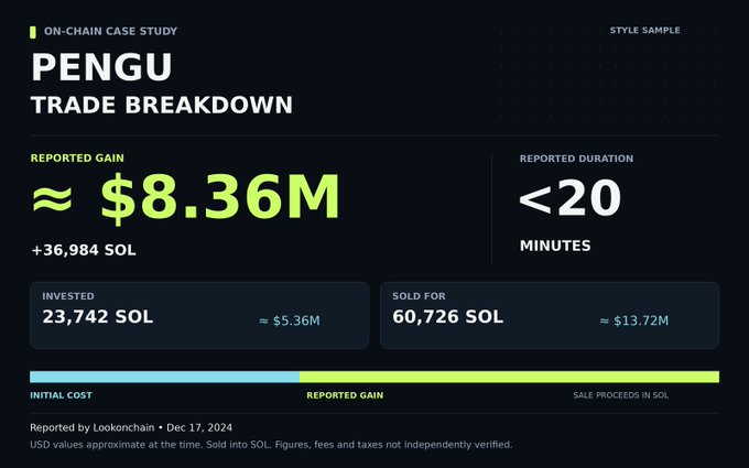 The image is an on-chain case study infographic titled "PENGU TRADE BREAKDOWN" highlighting a wallet's rapid $8.36M gain (≈36,984 reported) in under 20 minutes, investing 23,742 SOL (~$5.36M) and selling for 60,726 SOL (~$13.72M), as reported by Lookonchain on Dec 17, 2024. The graphic reinforces the post's claim of fast, high-return capital execution on the PENGU token, visually emphasizing the dramatic reported gain and short trade duration.