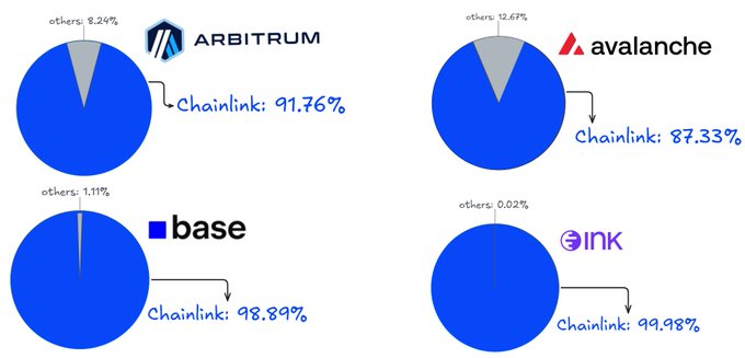 The image displays four pie charts showing Chainlink's overwhelming market dominance across major blockchains: Arbitrum (91.76%), Avalanche (87.33%), Base (98.89%), and Ink (99.98%), with data sourced from DefiLlama to illustrate how Chainlink has virtually no competitors on these networks.