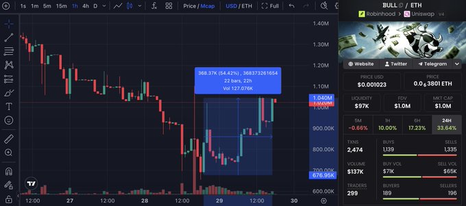 The image shows a 1-hour USD/ETH candlestick chart for the $BULL token, displaying a sharp decline followed by a strong recovery, with the price reclaiming the $1.08M range after bottoming near $676.9K—a 60.39% rebound visualized by the highlighted upward move. The TradingView panel on the right confirms BULL's 24-hour gain of 33.64%, supporting the post's narrative of a powerful V-shaped recovery.