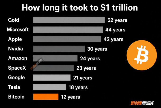 A "Bitcoin Archive" infographic titled "How long it took to $1 trillion" compares time-to-market-cap milestones: Gold (52 years), Microsoft (44), Apple (42), Nvidia (30), Amazon (24), SpaceX (23), Google (21), Tesla (18), and Bitcoin (12 years), with a Bitcoin logo featured prominently. The chart reinforces the post's claim that $BTC reached a $1 trillion market cap faster than any asset in history, despite having no venture capital, board of directors, or marketing budget.