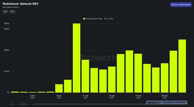 A Blockworks chart titled "Robinhood: Network REV" displays daily network revenue from July 5 to 21, 2025, showing a dramatic spike to approximately $320k on July 11 followed by sustained growth to around $270k by July 21, driven entirely by L2 Execution Fees. This visual supports the post's claim that Robinhood chain's network revenue is accelerating, with the upward trend in recent days suggesting potential for further gains.