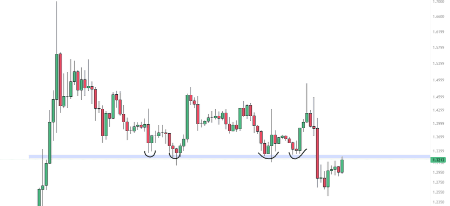 A financial candlestick chart showing price action with several points highlighted by curved lines near a horizontal support zone around the 1.3200 level, with a current price marker at 1.3213.