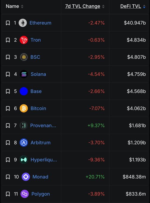 A cryptocurrency DeFi TVL ranking table showing Ethereum at #1 with $40.947b (-2.47%), Tron at #2 with $4.834b (-0.63%), and BSC at #3 with $4.807b (-2.95%), among others including Solana, Base, and Bitcoin.