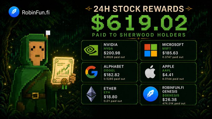 A pixel-art hooded figure from RobinFun.fi holds a glowing scroll beside a "24H STOCK REWARDS" dashboard of $619.02, detailing tokenized payouts to Sherwood holders across NVDA ($200.98), MSFT ($185.63), GOOGL ($182.82), AAPL ($4.41), ETH ($18.80), and GENESIS ($26.38). The image visually reinforces the post's announcement of daily tokenized stock and asset rewards flowing through the Sherwood forest ecosystem.