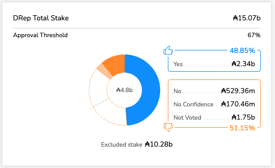 A dashboard chart displaying 'DRep Total Stake' of ₳15.07b with an 'Approval Threshold' of 67%, showing a donut chart with Yes votes at 48.85% (₳2.34b) and No votes at 51.15%.
