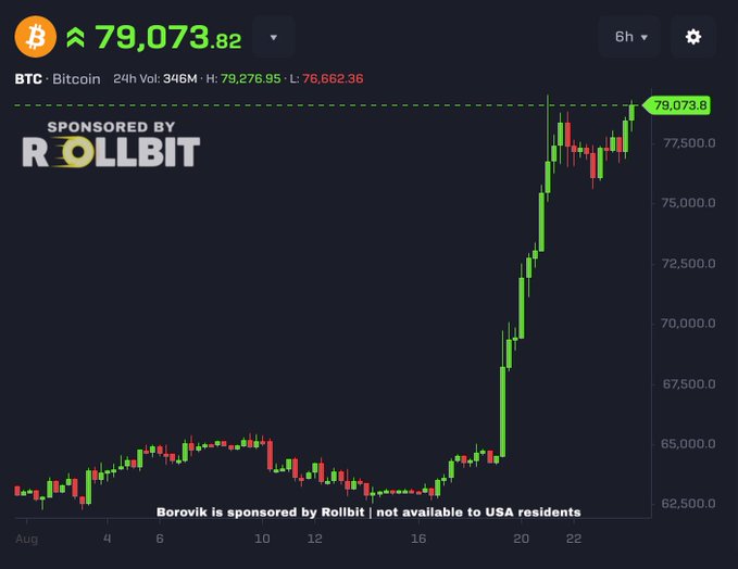 A Bitcoin (BTC) candlestick chart shows a dramatic rally, with the price surging from around $62,500 in mid-August to $79,073.82, breaking past resistance at $79,079.8 on heavy 24h trading volume of 346M. The chart, sponsored by Rollbit, visually captures the breakout the post celebrates, as BTC's sharp vertical climb over the past week aligns with the caption's call to "send it so much higher."