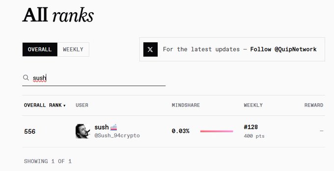 A leaderboard page titled 'All ranks' displays a single user entry for 'sush🍰 (@Sush_94crypto)' ranked 556 with 0.03% mindshare, alongside a promotion for 'Follow @QuipNetwork'.