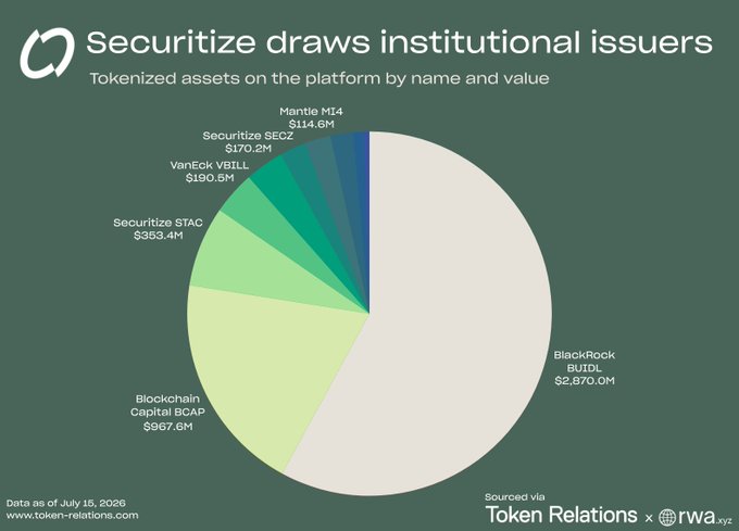 A pie chart titled 'Securitize draws institutional issuers' showing tokenized assets, with BlackRock BUIDL at $2,670.0M being the largest, followed by Blockchain Capital BCAP ($967.6M) and Securitize STAC ($353.4M), dated July 15, 2026.