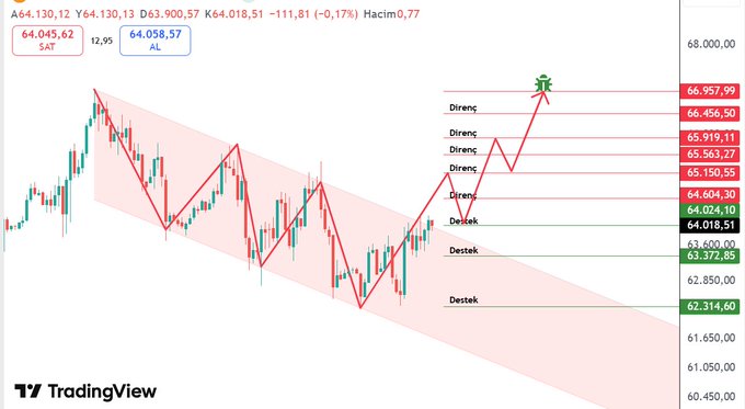 A Bitcoin 4-hour chart from TradingView showing BTC trading at 64,045.62 (SAT) / 64,058.57 (AL) with a descending channel pattern, where price is testing the upper channel resistance at 64,018.51, with key resistance levels marked up to 66,957.99 and support levels down to 62,314.60. The chart visually supports the post's analysis about the critical upper band of the descending channel being tested for a potential breakout.