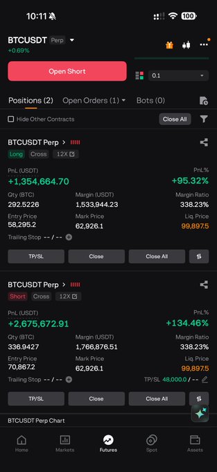 A mobile trading app screenshot showing two open BTCUSDT Perp positions with significant profits: a Long position with PnL +1,354,664.70 (+95.32%) and a Short position with PnL +2,675,672.91 (+134.46%), both at a BTC mark price of 62,926.1.